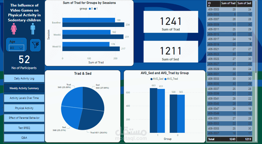 Video Games on Children Physical Activity dashboard | مستقل