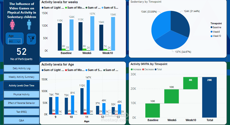 Video Games on Children Physical Activity dashboard | مستقل