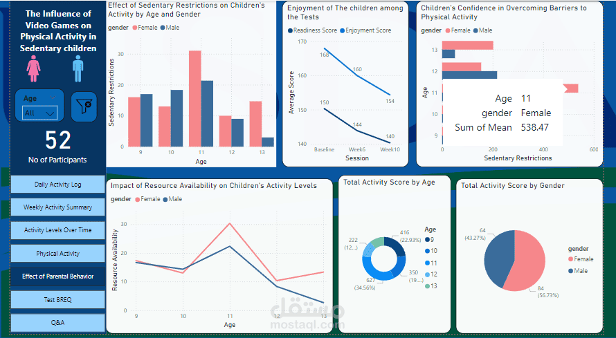 Video Games on Children Physical Activity dashboard | مستقل