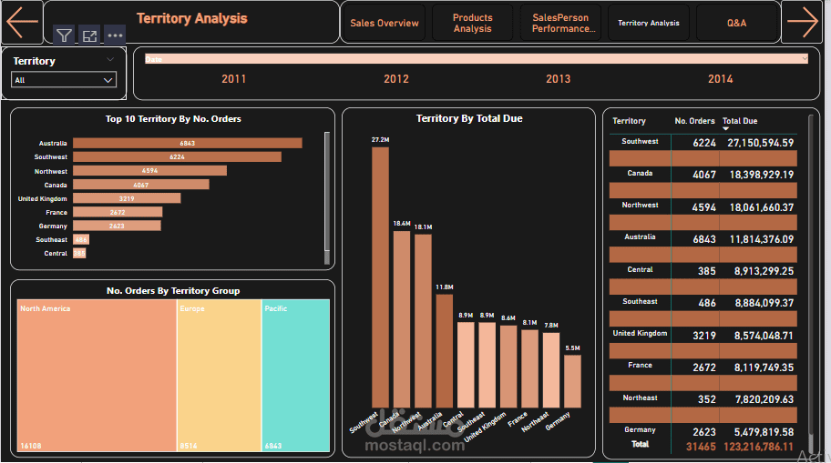 تحليل بيانات المبيعات باستخدام Power BI | مستقل