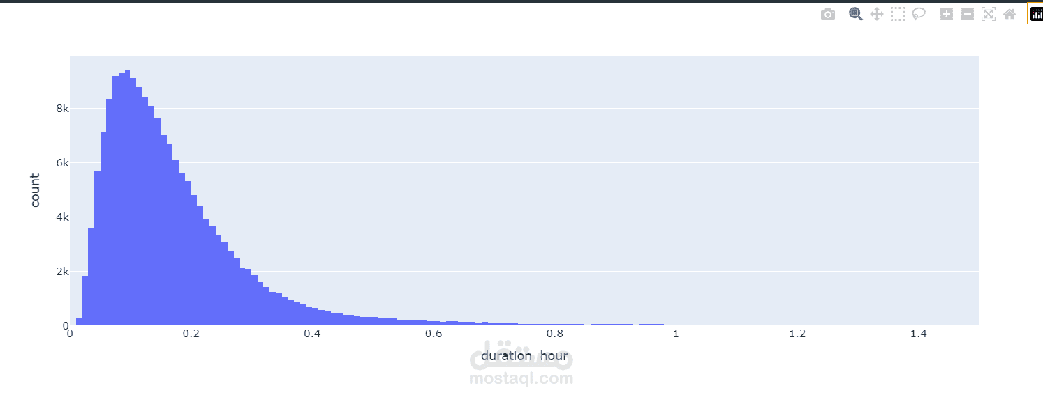 Ford GoBike Data Analysis Project – Exploring User Behavior and Usage ...