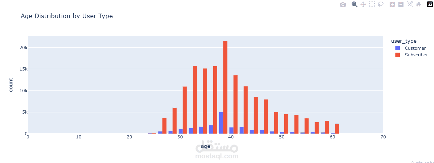 Ford GoBike Data Analysis Project – Exploring User Behavior and Usage ...