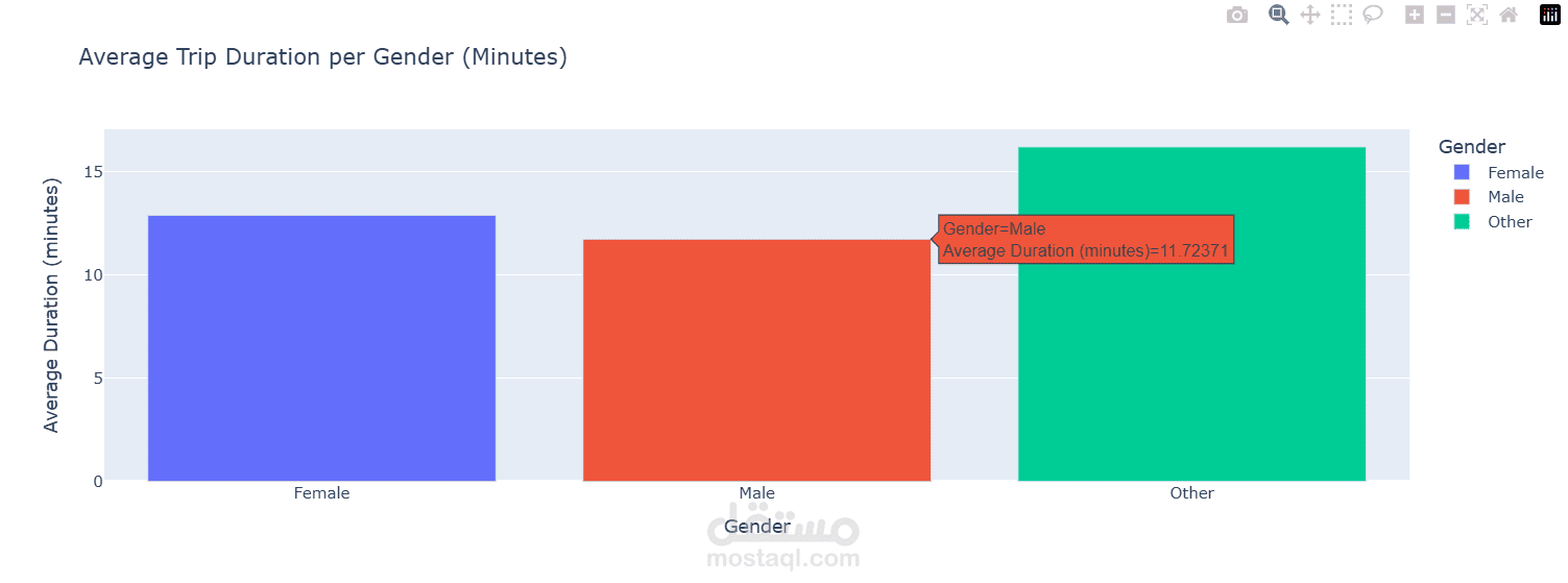 Ford GoBike Data Analysis Project – Exploring User Behavior and Usage ...