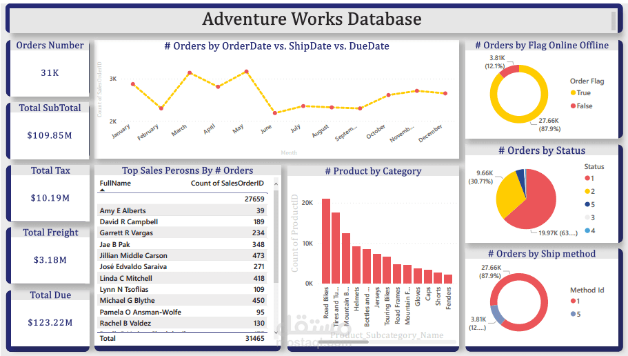 انشاء تقرير لقاعده بيانات "Adventure Works"