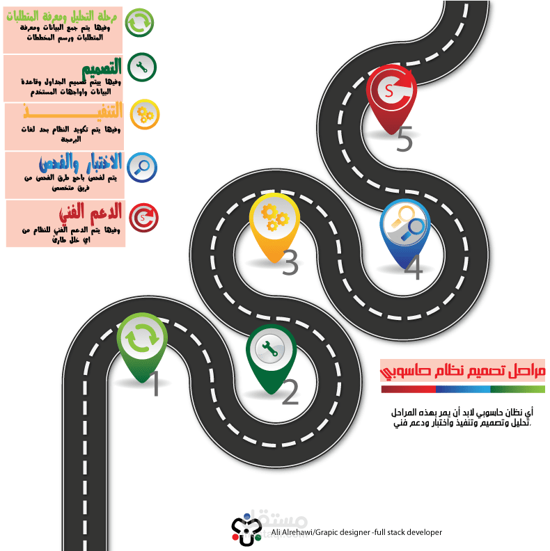 انفوجرافيك -مراحل تصميم نظام حاسوبي