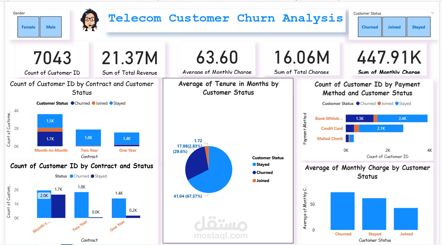 تحليل معدل فقدان العملاء في شركات الاتصالات باستخدام Power BI