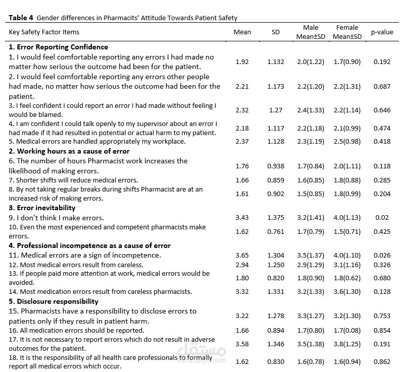 التحليل الإحصائي لدراسة Cross-Sectional مع الجداول المرافقة