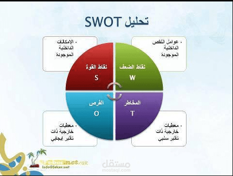 analyzing SWOT