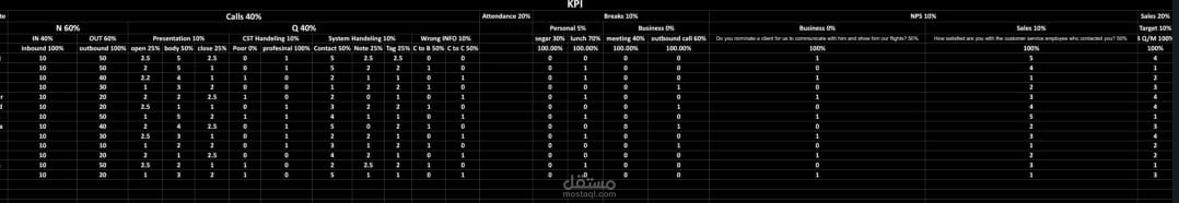 نظام قياس مؤشرات الاداء البيعي Sales KPIs لشركة سياحة عمرو بدوي Travel Sawa