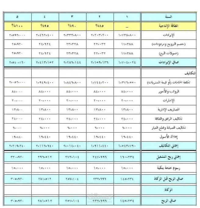 دراسة لمشروع توزيع المواد الغذائية