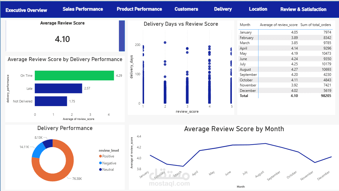 Sales & Operations Performance Analytics Project