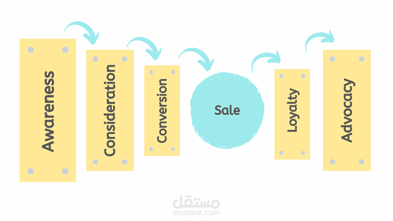ماهي المراحل التي يمر بها العميل في عملية الشراء ؟