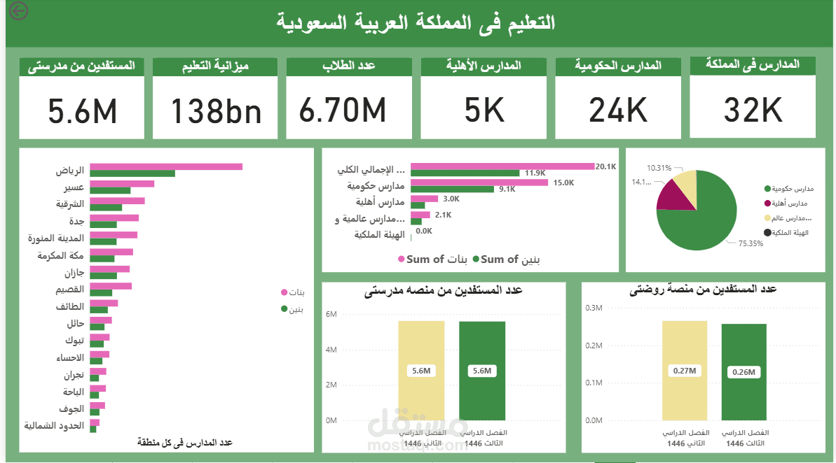 عمل dashboard لعميل من السعوديه عن احصائيات التعليم فى السعودية