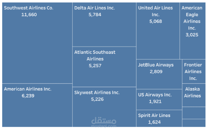 تحليل و دراسة على شركات الطيران وبعض المطارات الاوروبية باستخدام برنامج tableau
