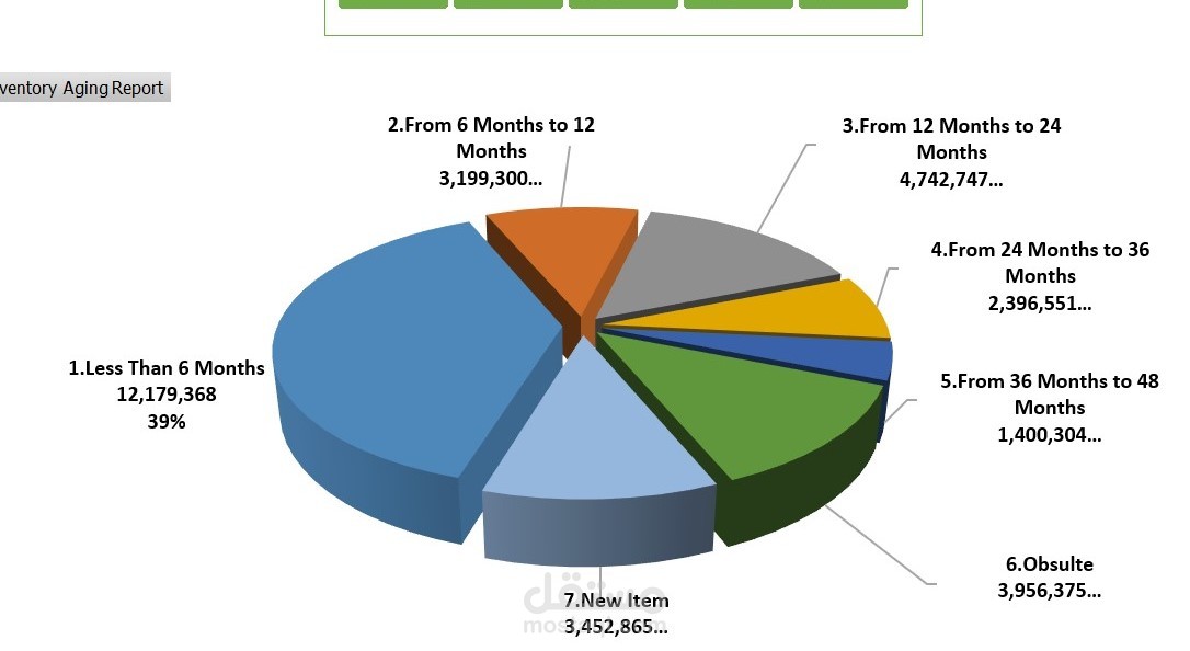 Inventory analysis and Aging