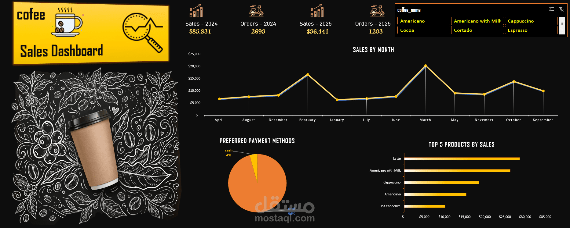 Coffe Sales Analysis