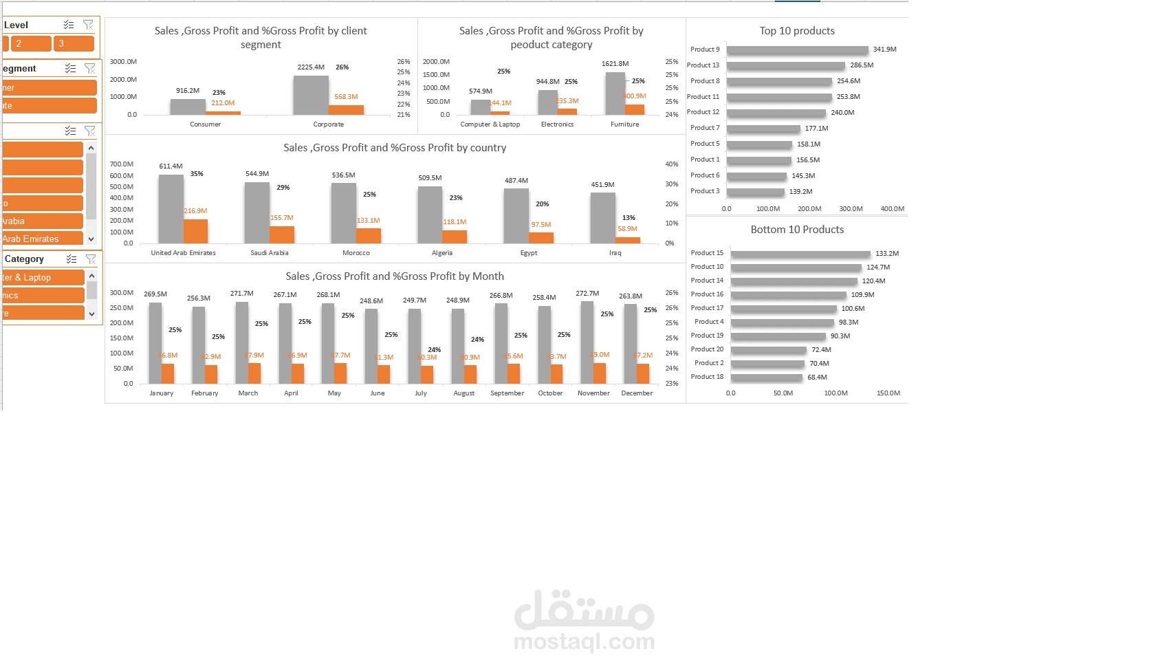 داشبورد مبيعات مقارنه بالربحيه والتكلفه