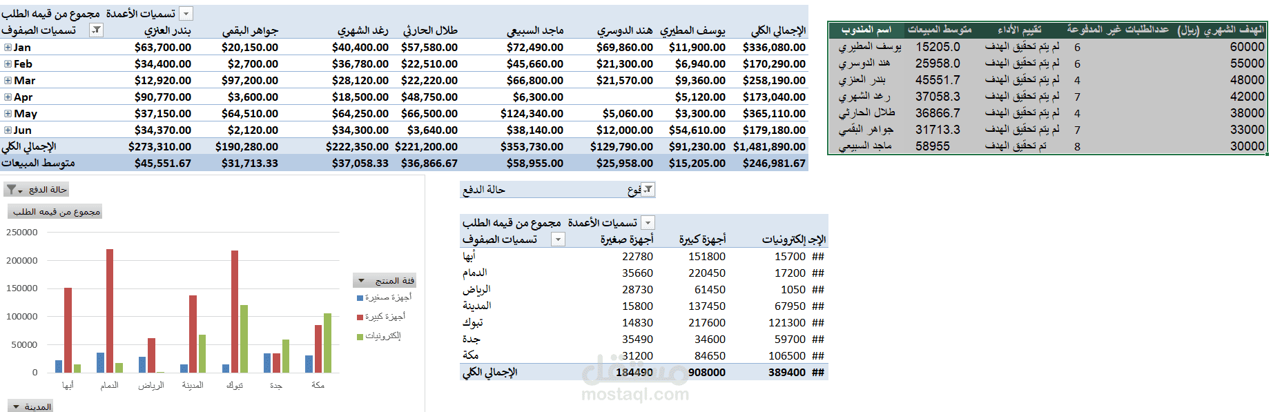 اعداد تقارير وملخص تنفيذي نهائي للمبيعات