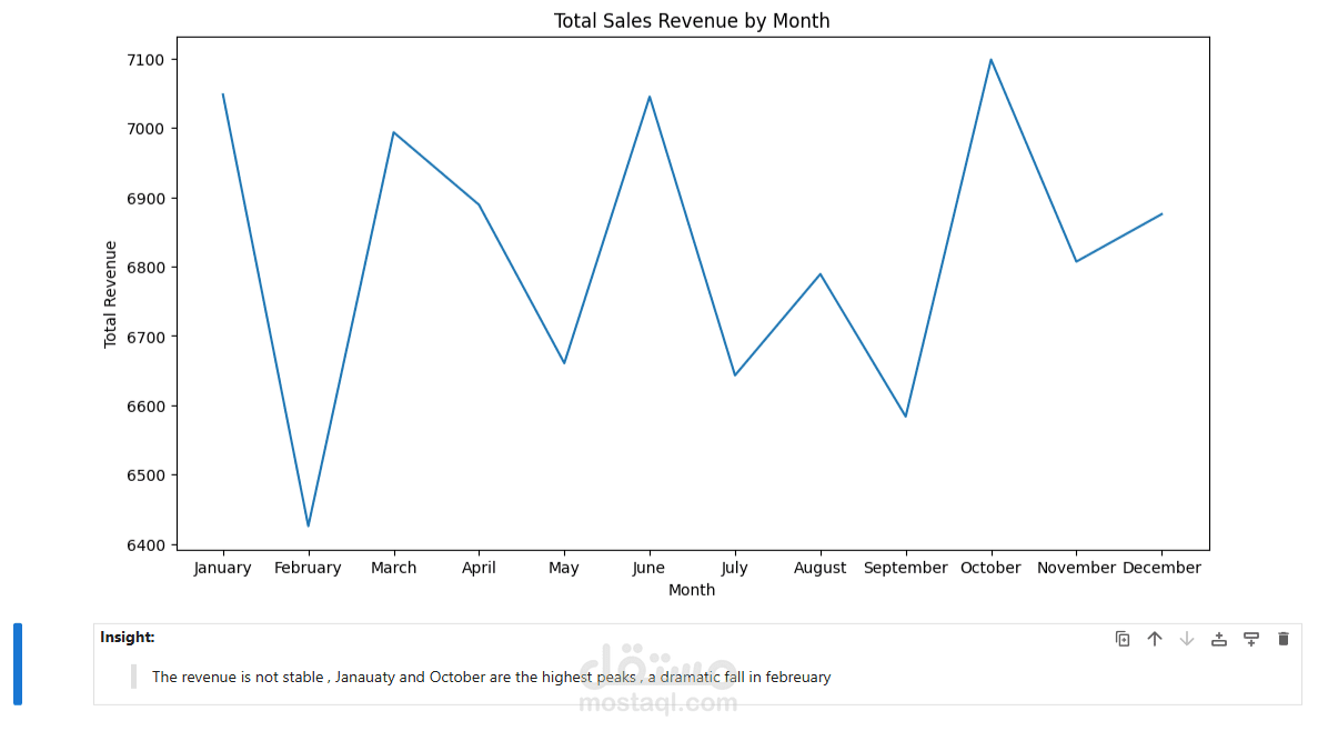 تحليل مبيعات مقهي