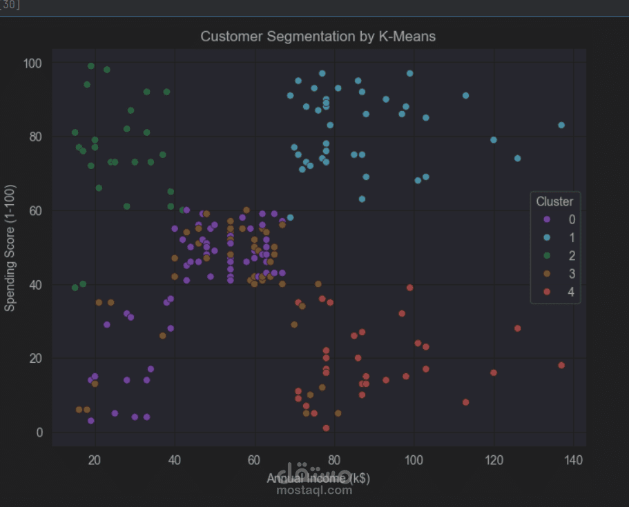 **تقسيم العملاء باستخدام خوارزمية K-Means Clustering**
