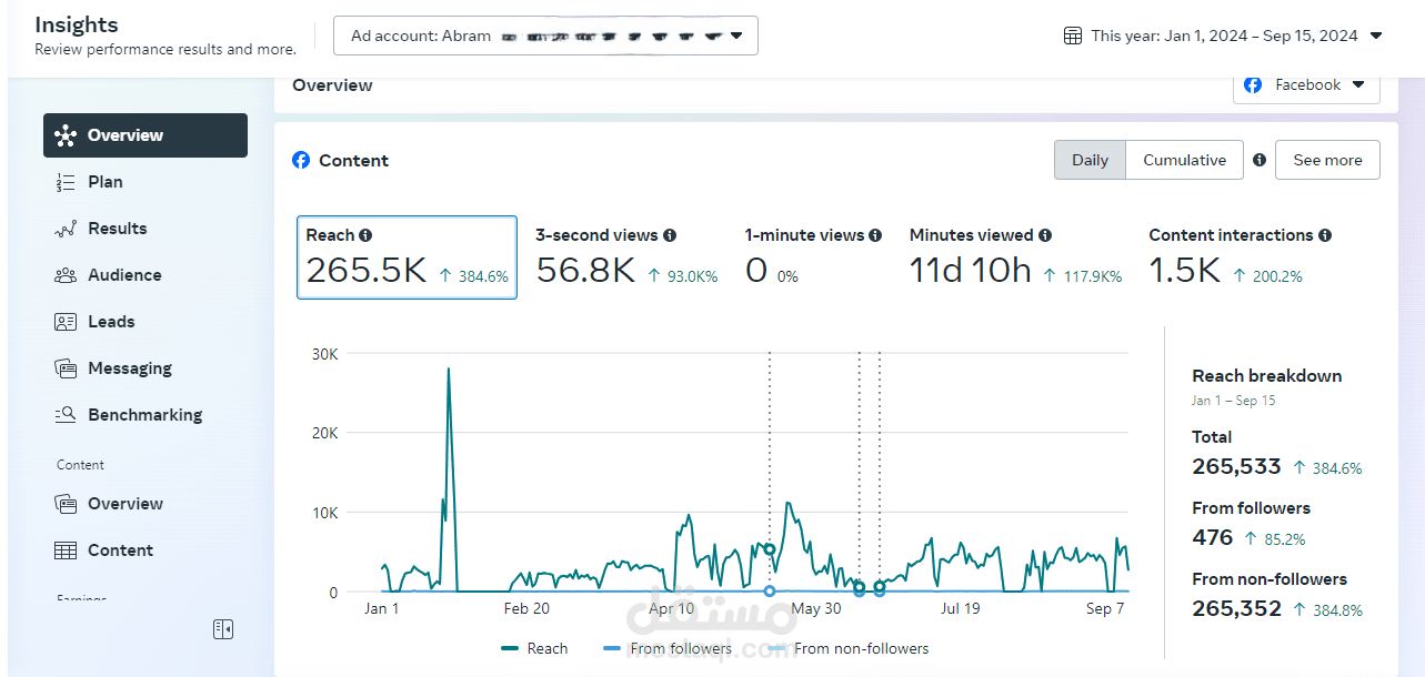 نتائج الحملات الاعلانية مع عملائي علي منصة فيس بوك - لشركة تقنية