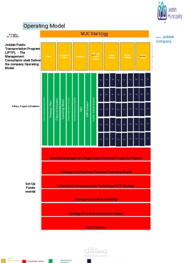 Building Blocks Model - Startup - Management Consultant - Operating Model