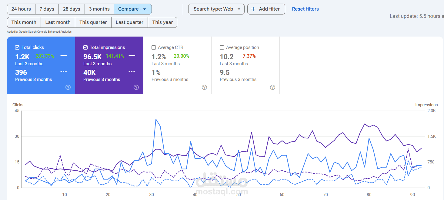 تحسين سيو وأداء متجر إلكتروني للملابس الطبية وزيادة الزيارات العضوية