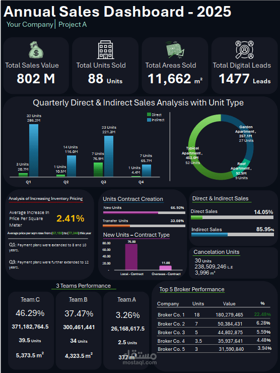 لوحة تحكم مبيعات