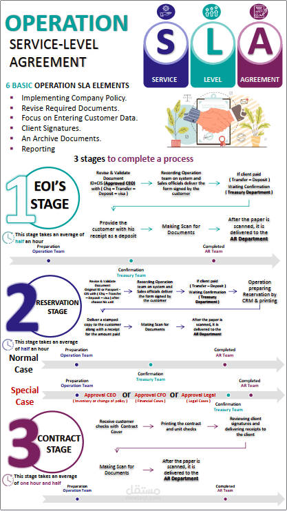 تصميم وهيكلة اتفاقية مستوى الخدمة (Operation SLA) لتنظيم العمليات