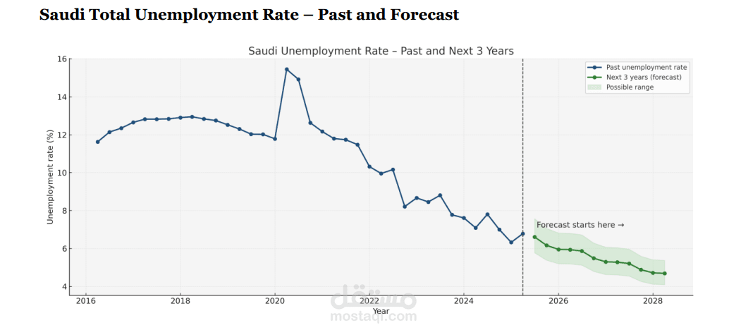 مشروع إدارة والتنبؤ بالبطالة في المملكة العربية السعودية