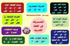أنواع الحروف في اللغة العربية