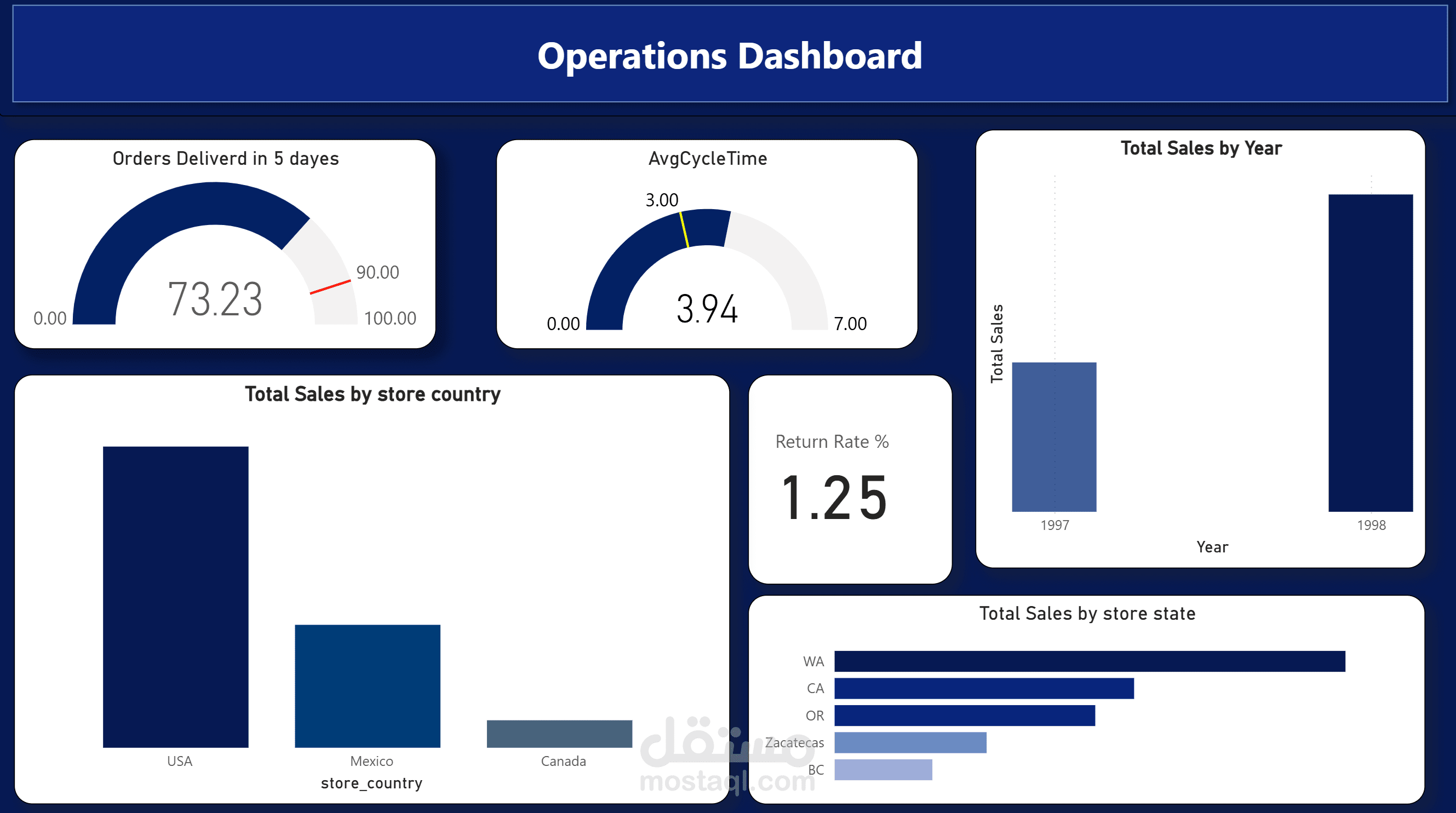 مشروع تحليل بيانات باستخدام power bi