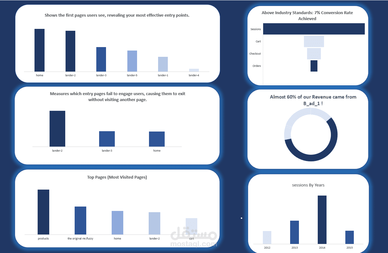 مشروع تحليل بيانات كامل باستخدام MySQL و Excel