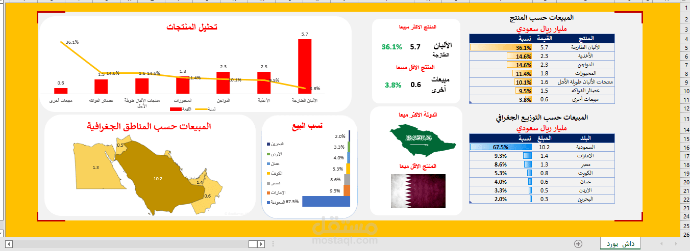 تحليل بيانات شركة المراعى بناءا على  المنتجات و البلدان