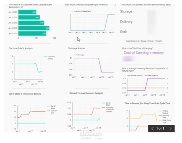 إدارة المخزون KPI