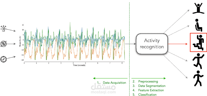 Activity With Gender Recognition Using Accelerometer and Gyroscope
