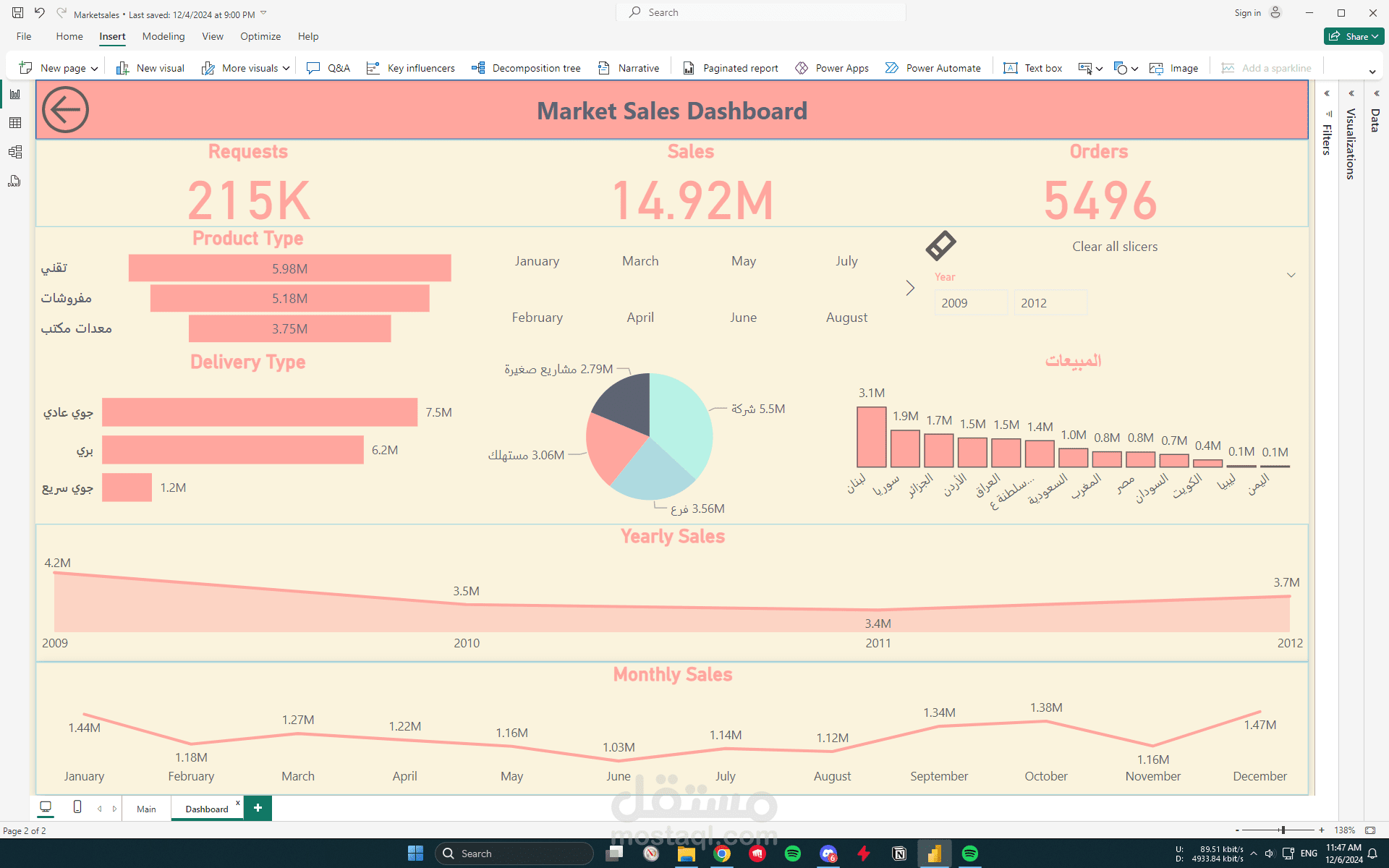 لوحة معلومات مبيعات السوق