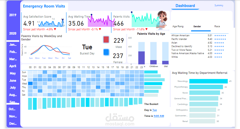 Visualizing Hospital Data with Power BI - ER Dashboard