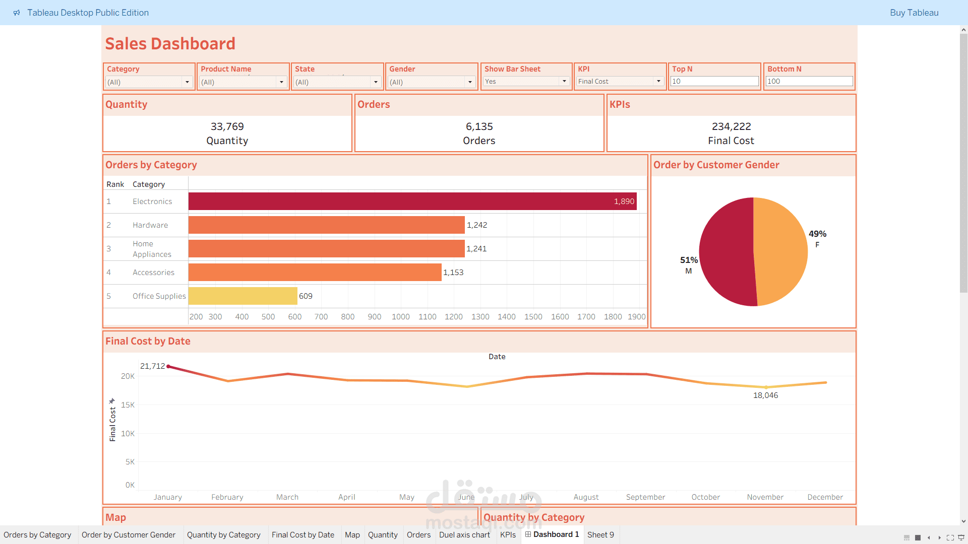 Sales Dashboard on Tableau