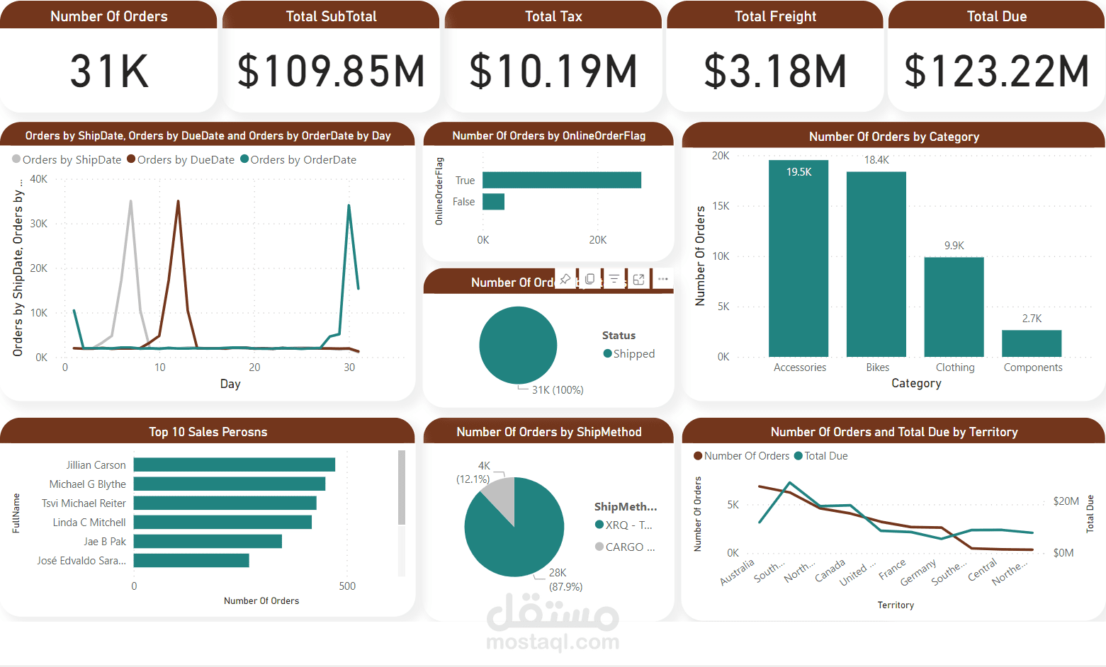 AdventureWorks Data Reimagined: Unleashing Insights Through Import Mode Optimization