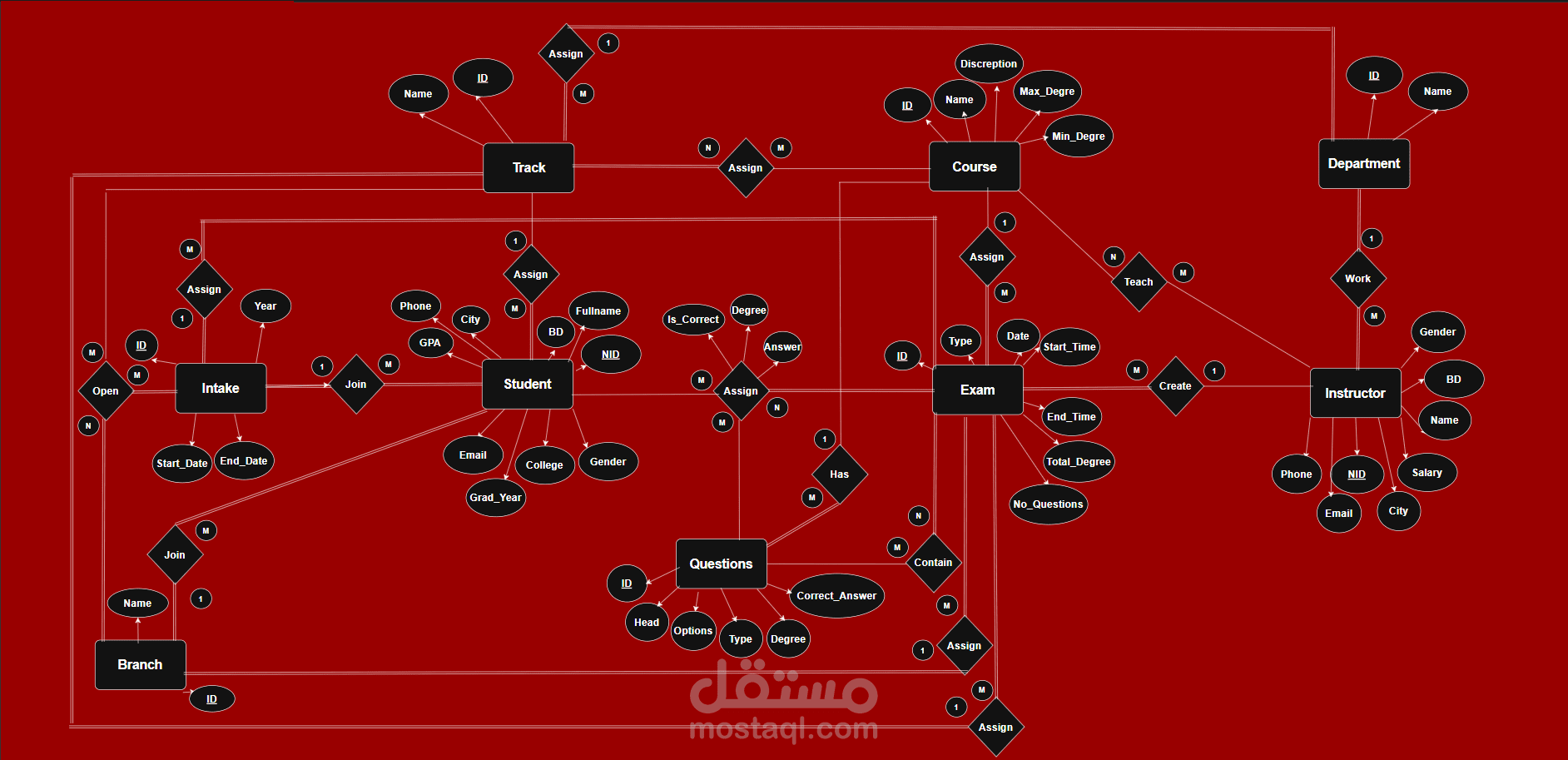 نظام إدارة الامتحانات المتكامل بإستخدام SQL