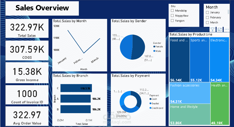 تحليلات المبيعات وسلوك العملاء باستخدام Power BI