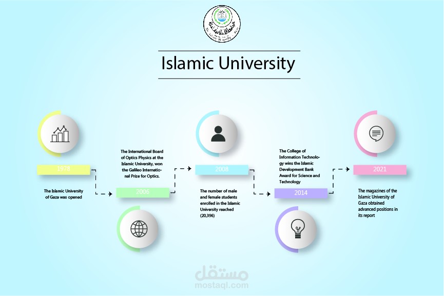 time line