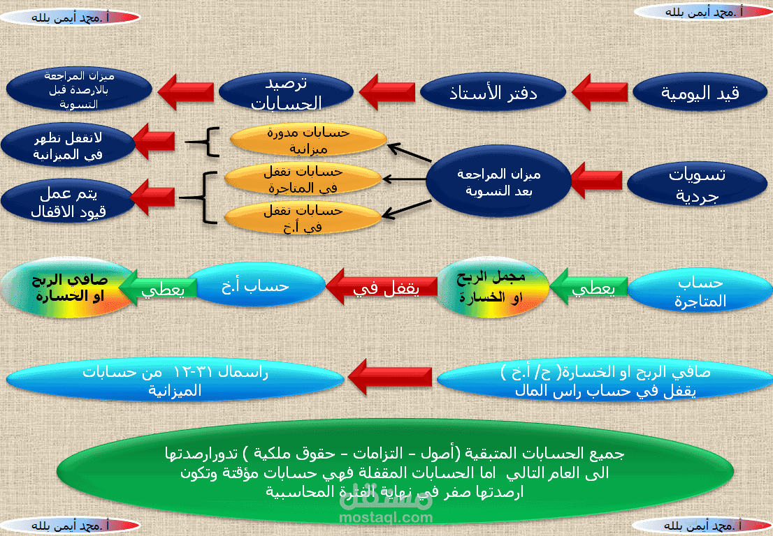 عرض تقديمي في مبادئ المحاسبة المالية 1( بطريقة احترافية )