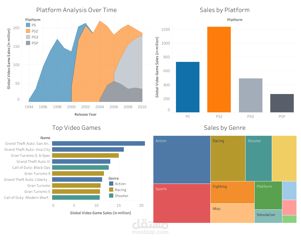 PlayStation Sales Analysis Dashboard | 1994–2010