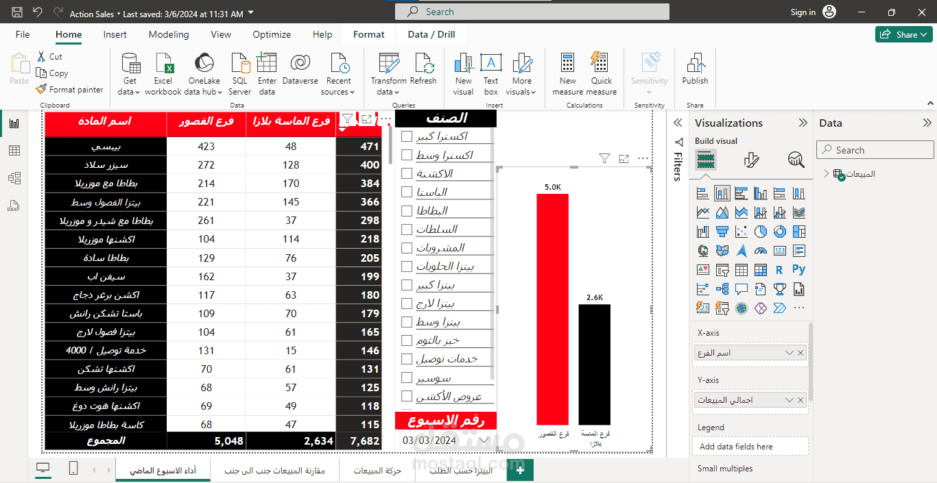 تقرير مبيعات مطعم باستخدام Power BI