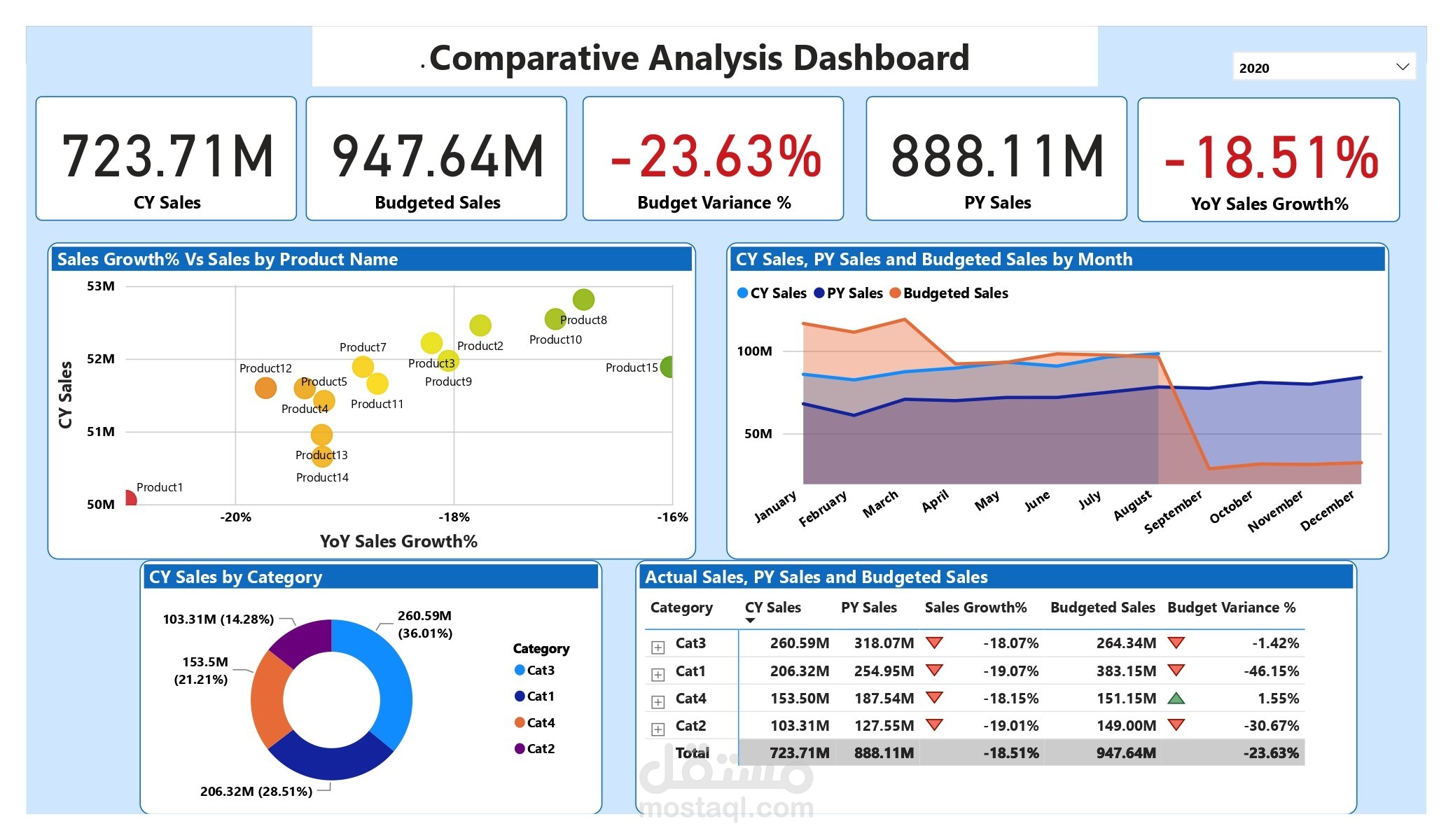 comparative Dashboard using Power BI