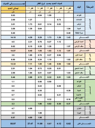حساب كميات العظم والتشطيب بالتفصيل لفيلاء بمنطقة مكة المكرمة