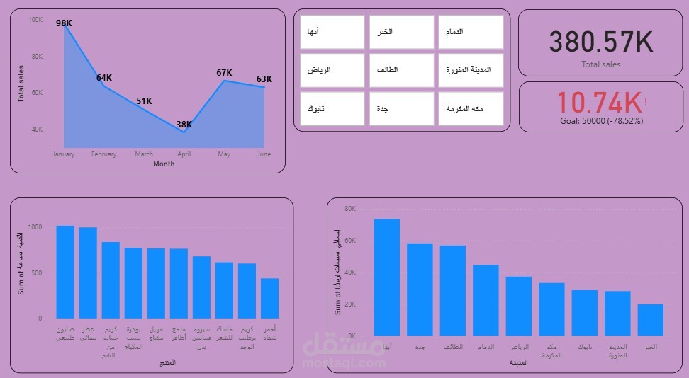 مشروع تحليل بيانات وعمل Streaming  Dashboard  لموقع بيع ادوات تجميل