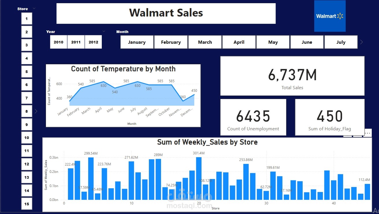 تحليل مبيعات Walmart باستخدام Power BI